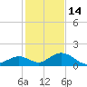 Duck Key tide chart for Sunday, December 14, 2025