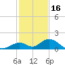 Duck Key tide chart for Tuesday, December 16, 2025