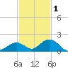 Duck Key tide chart for Monday, December 1, 2025