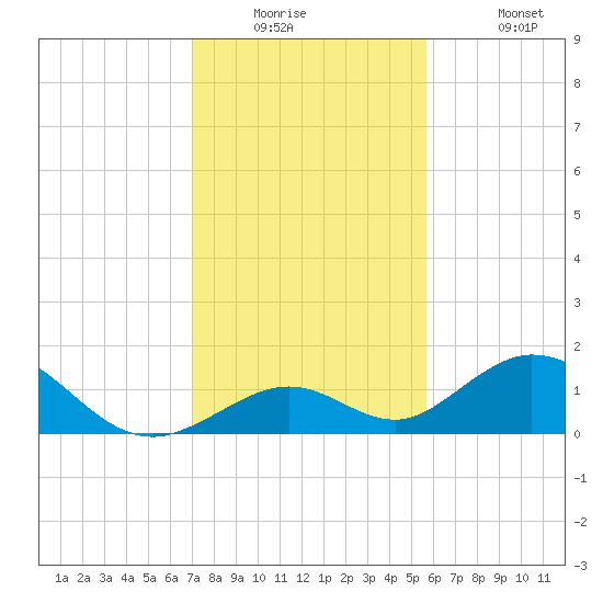 Duck Key tide chart for Tuesday, December 23, 2025