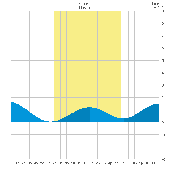 Duck Key tide chart for Thursday, December 25, 2025