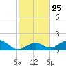 Duck Key tide chart for Thursday, December 25, 2025