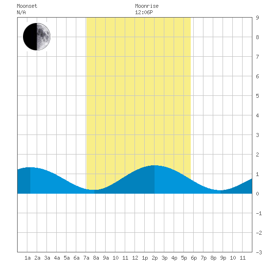 Duck Key tide chart for Saturday, December 27, 2025