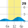 Duck Key tide chart for Monday, December 29, 2025