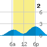 Duck Key tide chart for Tuesday, December 2, 2025