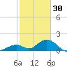 Duck Key tide chart for Tuesday, December 30, 2025