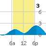 Duck Key tide chart for Wednesday, December 3, 2025