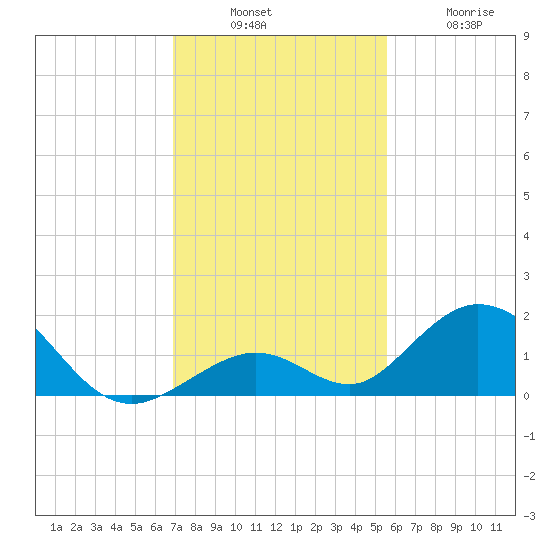 Duck Key tide chart for Sunday, December 7, 2025