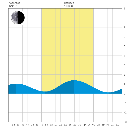 Duck Key tide chart for Saturday, January 10, 2026