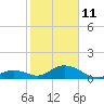 Duck Key tide chart for Sunday, January 11, 2026