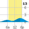 Duck Key tide chart for Tuesday, January 13, 2026