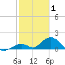 Duck Key tide chart for Thursday, January 1, 2026