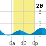 Duck Key tide chart for Tuesday, January 20, 2026