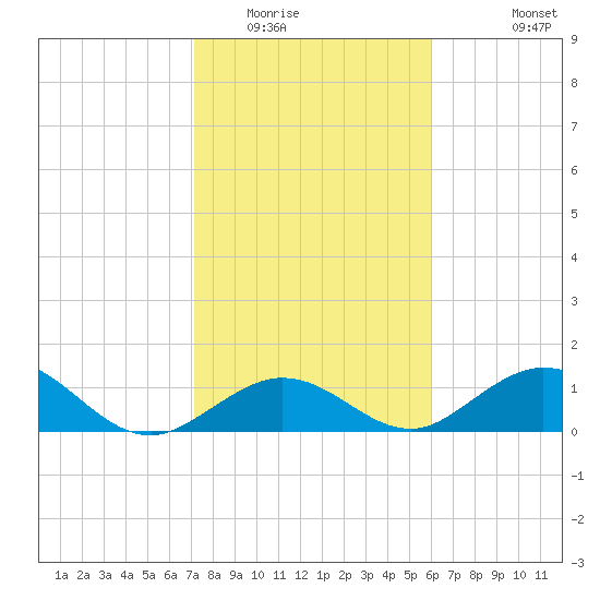 Duck Key tide chart for Thursday, January 22, 2026
