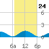 Duck Key tide chart for Saturday, January 24, 2026