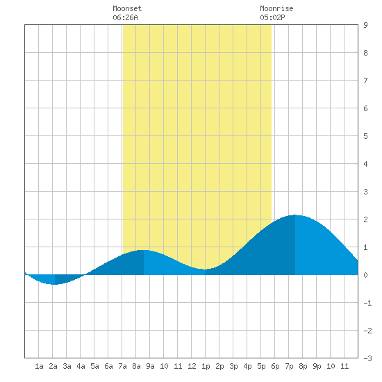Duck Key tide chart for Friday, January 2, 2026