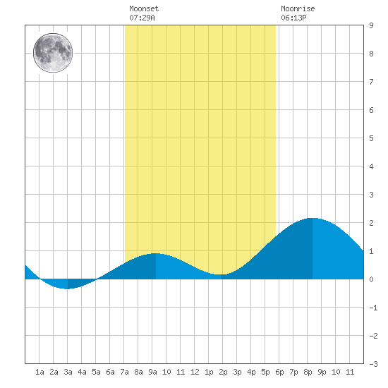Duck Key tide chart for Saturday, January 3, 2026