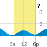 Duck Key tide chart for Wednesday, January 7, 2026