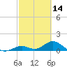 Duck Key tide chart for Saturday, February 14, 2026