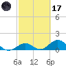 Duck Key tide chart for Tuesday, February 17, 2026