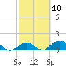 Duck Key tide chart for Wednesday, February 18, 2026