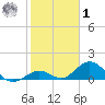 Duck Key tide chart for Sunday, February 1, 2026