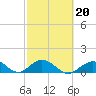 Duck Key tide chart for Friday, February 20, 2026