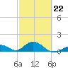 Duck Key tide chart for Sunday, February 22, 2026