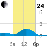 Duck Key tide chart for Tuesday, February 24, 2026
