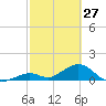 Duck Key tide chart for Friday, February 27, 2026