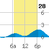 Duck Key tide chart for Saturday, February 28, 2026