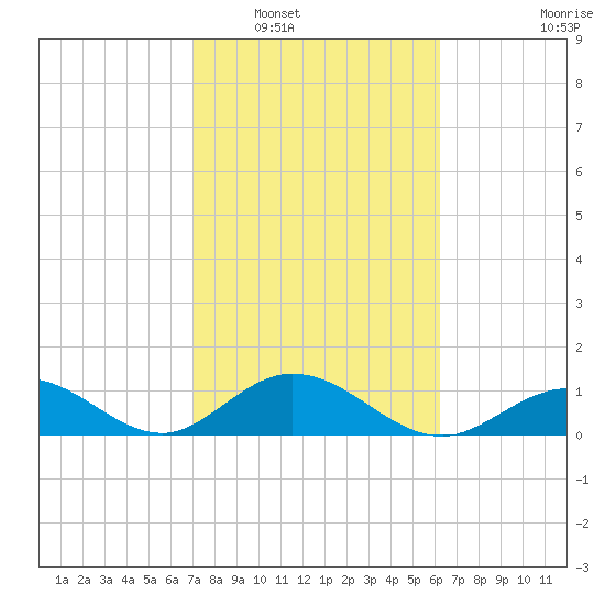 Duck Key tide chart for Friday, February 6, 2026