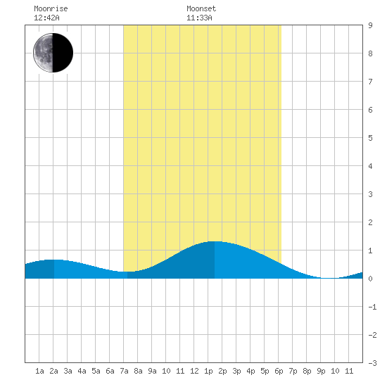 Duck Key tide chart for Monday, February 9, 2026