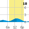 Duck Key tide chart for Tuesday, March 10, 2026