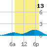 Duck Key tide chart for Friday, March 13, 2026