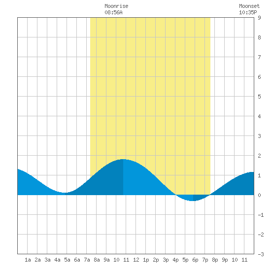 Duck Key tide chart for Saturday, March 21, 2026