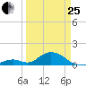Duck Key tide chart for Wednesday, March 25, 2026