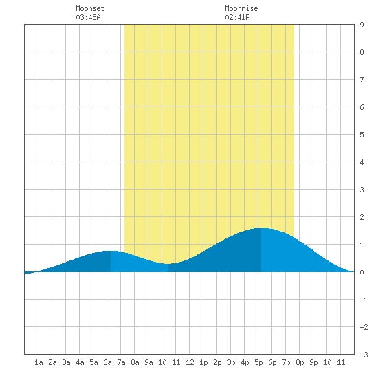 Duck Key tide chart for Friday, March 27, 2026