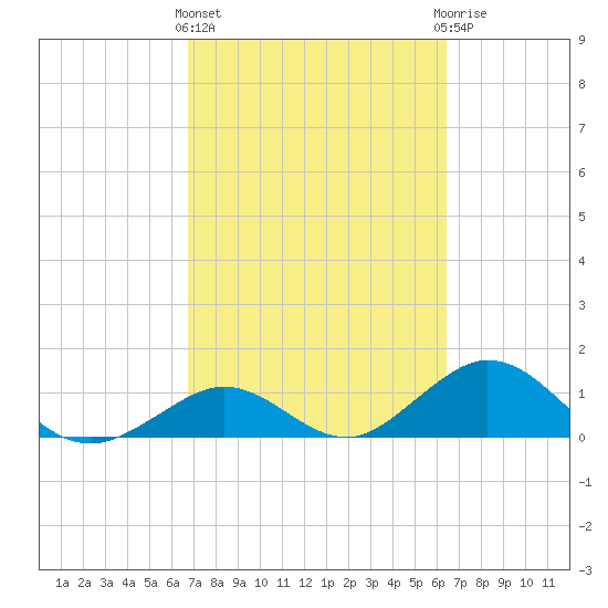 Duck Key tide chart for Monday, March 2, 2026