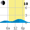 Duck Key tide chart for Friday, April 10, 2026