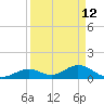 Duck Key tide chart for Sunday, April 12, 2026