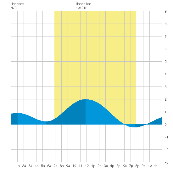Duck Key tide chart for Tuesday, April 21, 2026