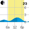 Duck Key tide chart for Thursday, April 23, 2026