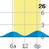 Duck Key tide chart for Sunday, April 26, 2026