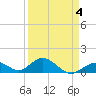 Duck Key tide chart for Saturday, April 4, 2026