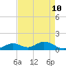 Duck Key tide chart for Sunday, May 10, 2026