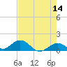 Duck Key tide chart for Thursday, May 14, 2026