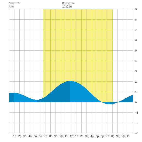 Duck Key tide chart for Wednesday, May 20, 2026