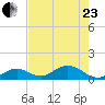 Duck Key tide chart for Saturday, May 23, 2026