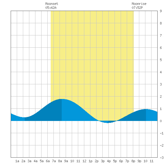 Duck Key tide chart for Saturday, May 30, 2026